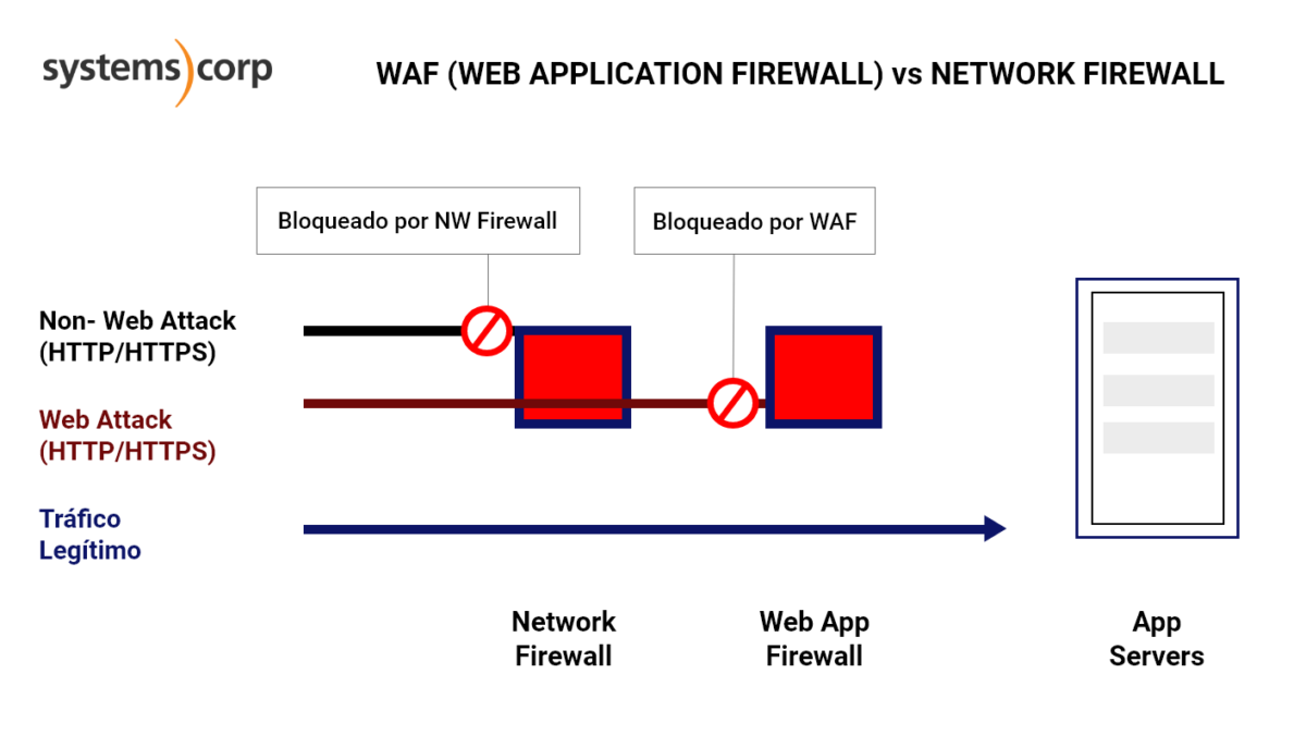 Web Application Firewall (WAF) vs Network Firewall : Know the difference -  IP With Ease