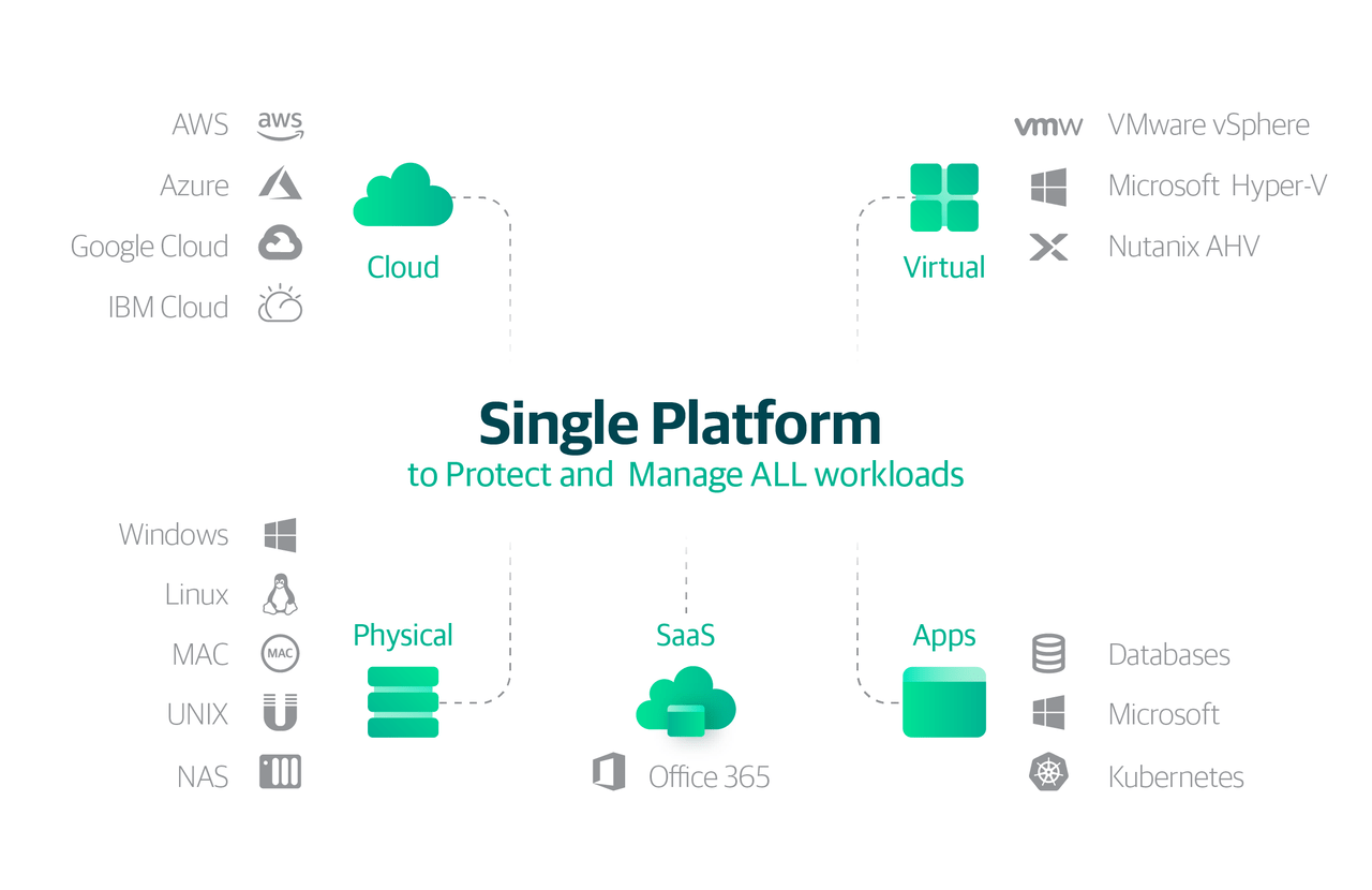 Veeam Single Platform