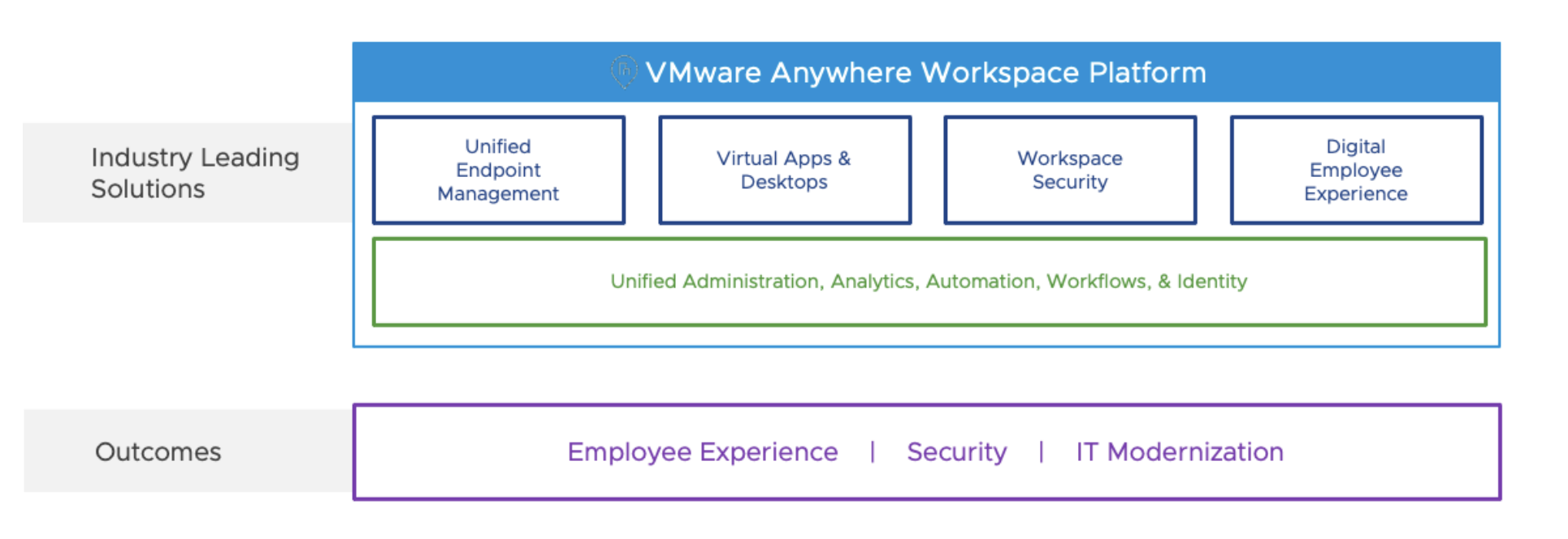 VMware Anywhere Workspace Platform